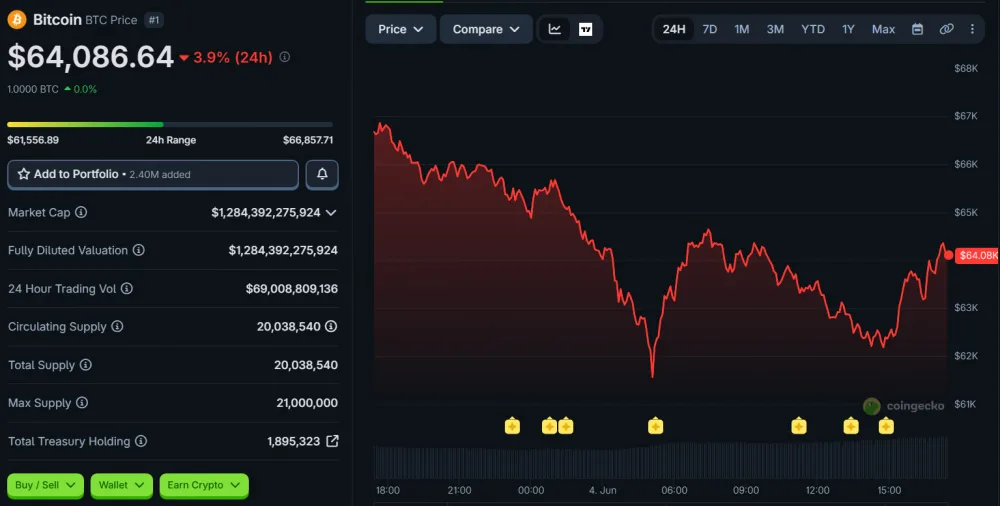 BTC Price Movement Over 24 Hours, as of June 4, 2026. Source: CoinGecko.