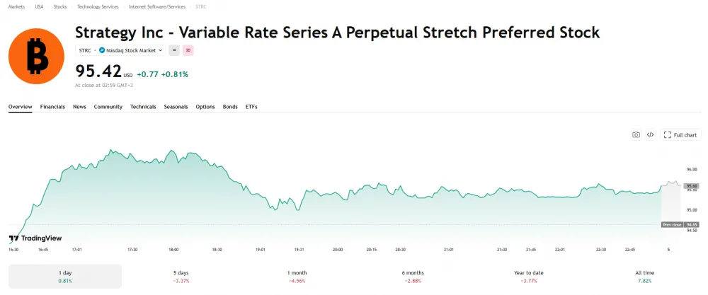 Series A Preferred Stock With Variable Interest Rate and Perpetual Term (STRC), Price Dynamics. Screenshot taken as of June 5, 2026. Source: TradingView.