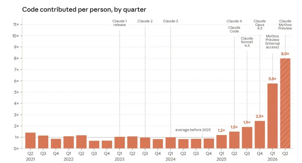 Code Contributed Per Person, by Quarter from 2021 to 2026. The Chart Marks Key Events: Releases of Various Claude Versions and the Release of the Mythos Model. Source: Anthropic.