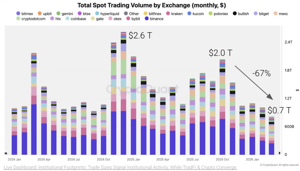 Chart showing total spot crypto trading volume by exchange. Source: CryptoQuant