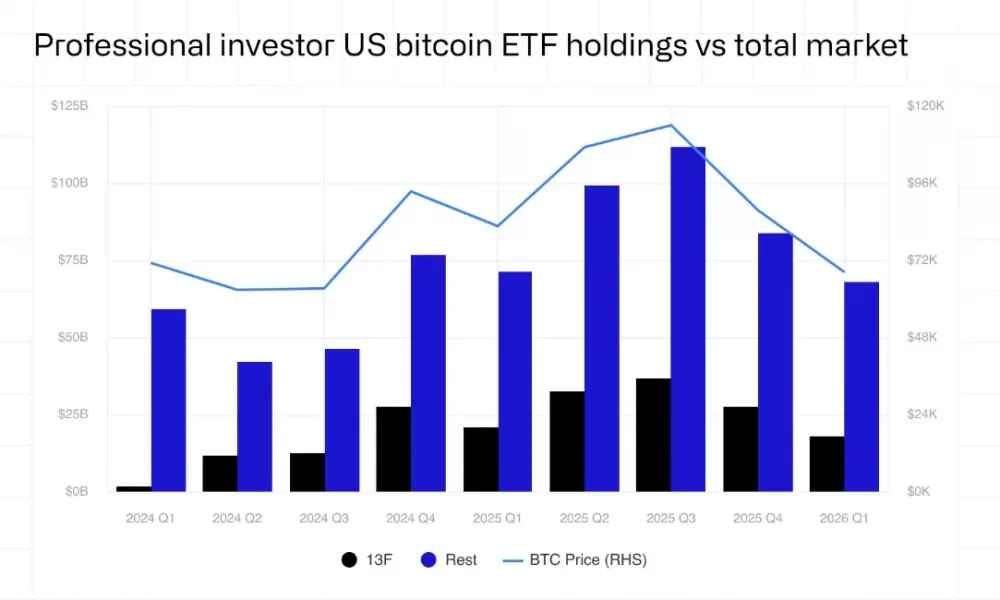 Professional Investor US Bitcoin (BTC) ETF Holdings VS Total Market, as of June 5, 2026. Source: CoinShares.