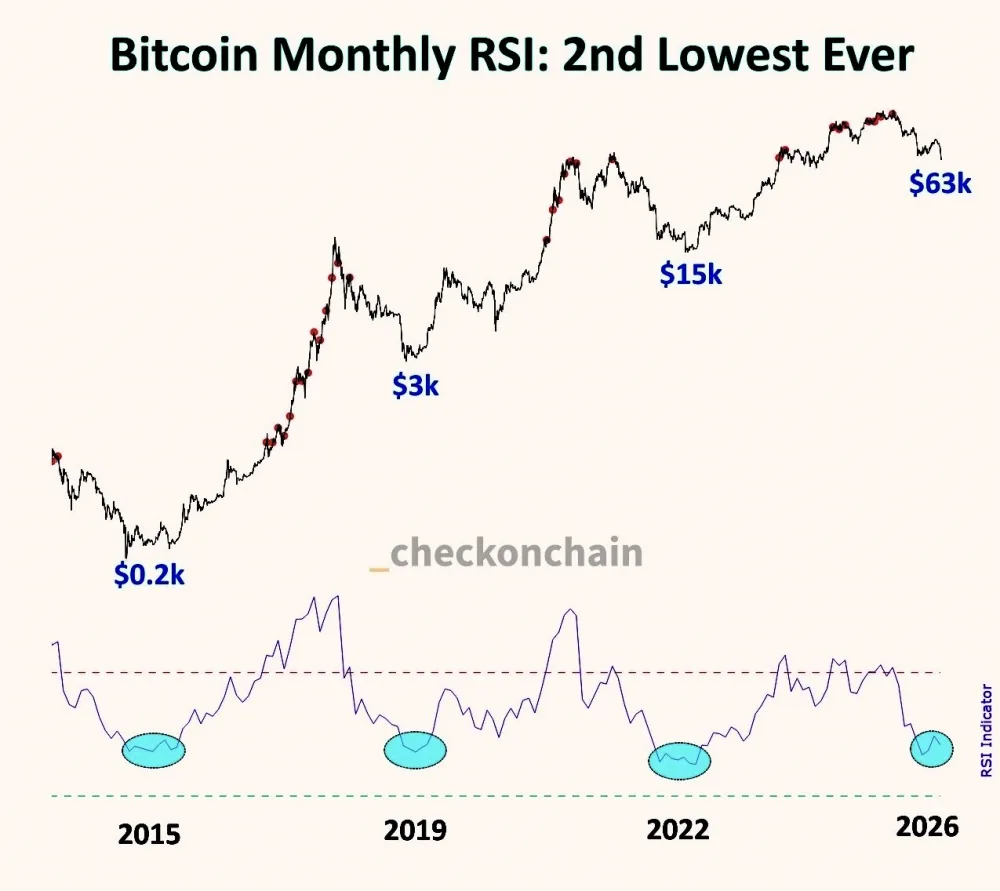 Bitcoin ၏လစဉ် RSI ကိုပြသသည့်ဇယား။ အရင်းအမြစ်- Checkonchain