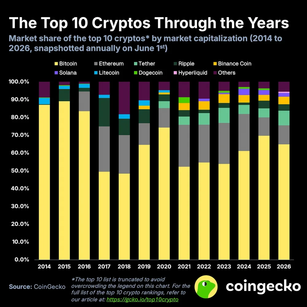 Top 10 cryptocurrencies by market cap since 2014. Source: CoinGecko