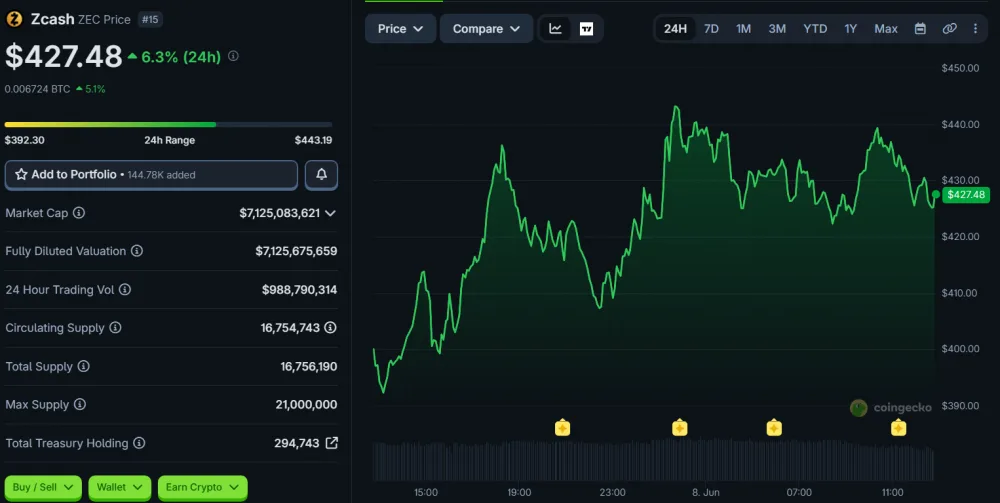 ZEC Price Movement Over the Last 24 Hours, as of June 8, 2026. Source: CoinGecko.