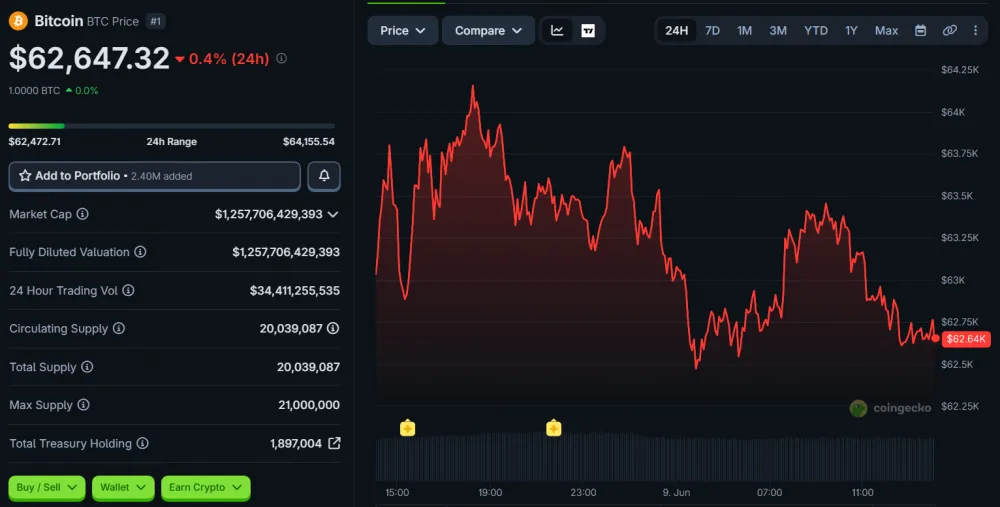 BTC Price Movement Over 24 Hours, as of June 9, 2026. Source: CoinGecko.