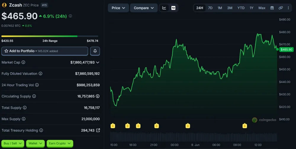 ZEC Price Movement Over 24 Hours, as of June 9, 2026. Source: CoinGecko.