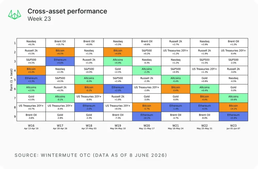 A table showing cross-asset performance. Source: Wintermute