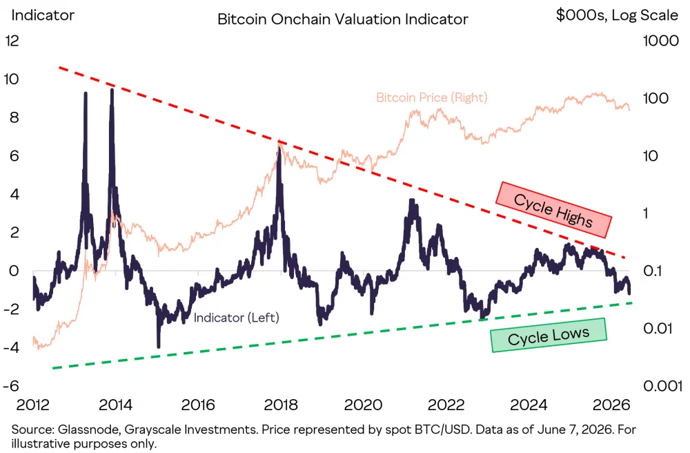 Chart showing Bitcoin's cycle highs and lows. Source: Grayscale