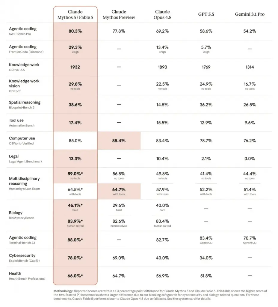 Fable 5 and Mythos 5 Capabilities Compared to Other Leading AI Models. Source: Anthropic.