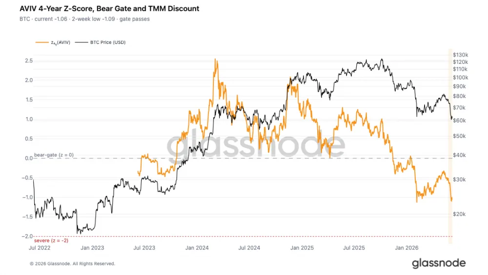 Chart showing AVIV 4-year z-score. Source: Glassnode