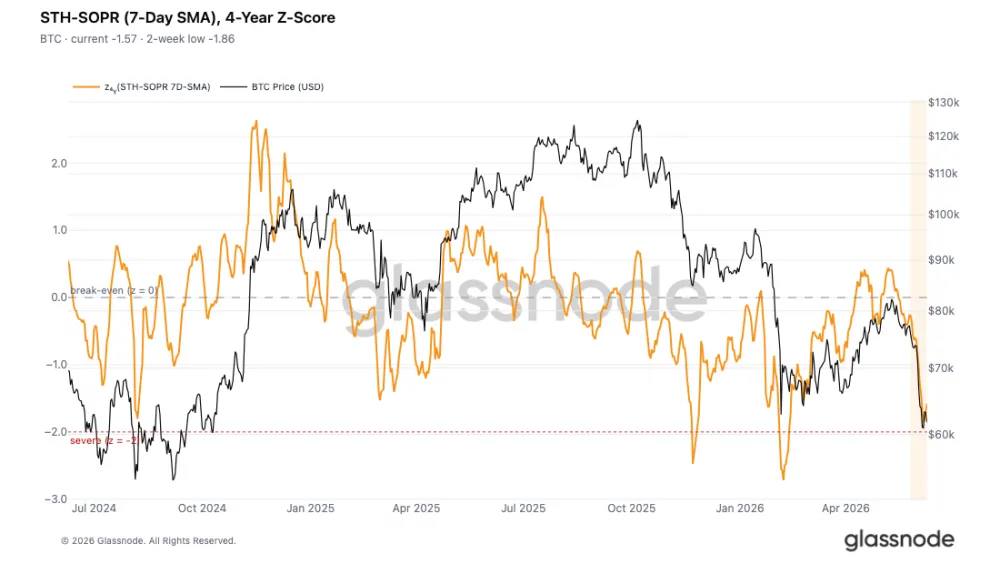 Chart showing short-term holder SOPR 4-year z-score. Source: Glassnode