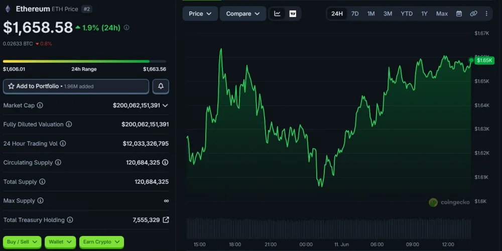 ETH Price Movement Over 24 Hours, as of June 11, 2026. Source: CoinGecko.