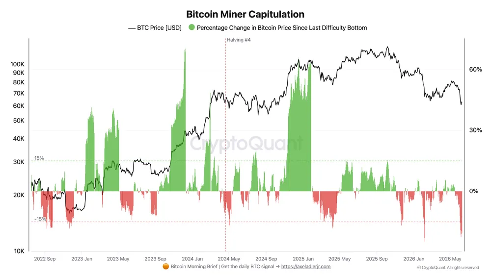Chart showing Bitcoin miners' capitulation. Source: CryptoQuant