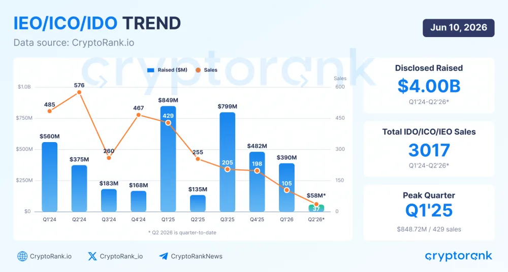 IEO/ICO/IDO Trend in the Crypto Market from Q1 2024 to Q2 2026. Data as of June 10, 2026. Source: CryptoRank.