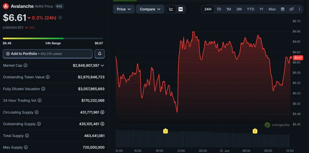 AVAX Price Movement Over 24 Hours, as of June 12, 2026. Source: CoinGecko.