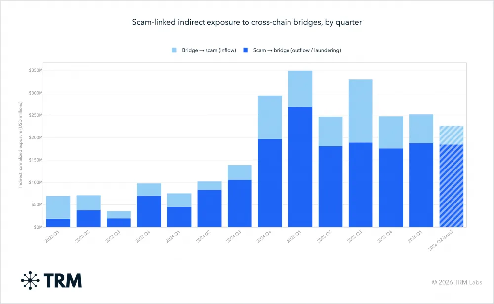 Chart showing scam-linked exposure to cross-chain bridges. Source: TRM Labs