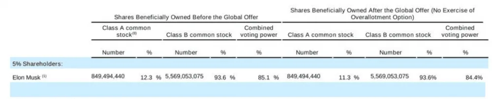 Screenshot from the Prospectus of Elon Musk's Company SpaceX. Source: SEC.