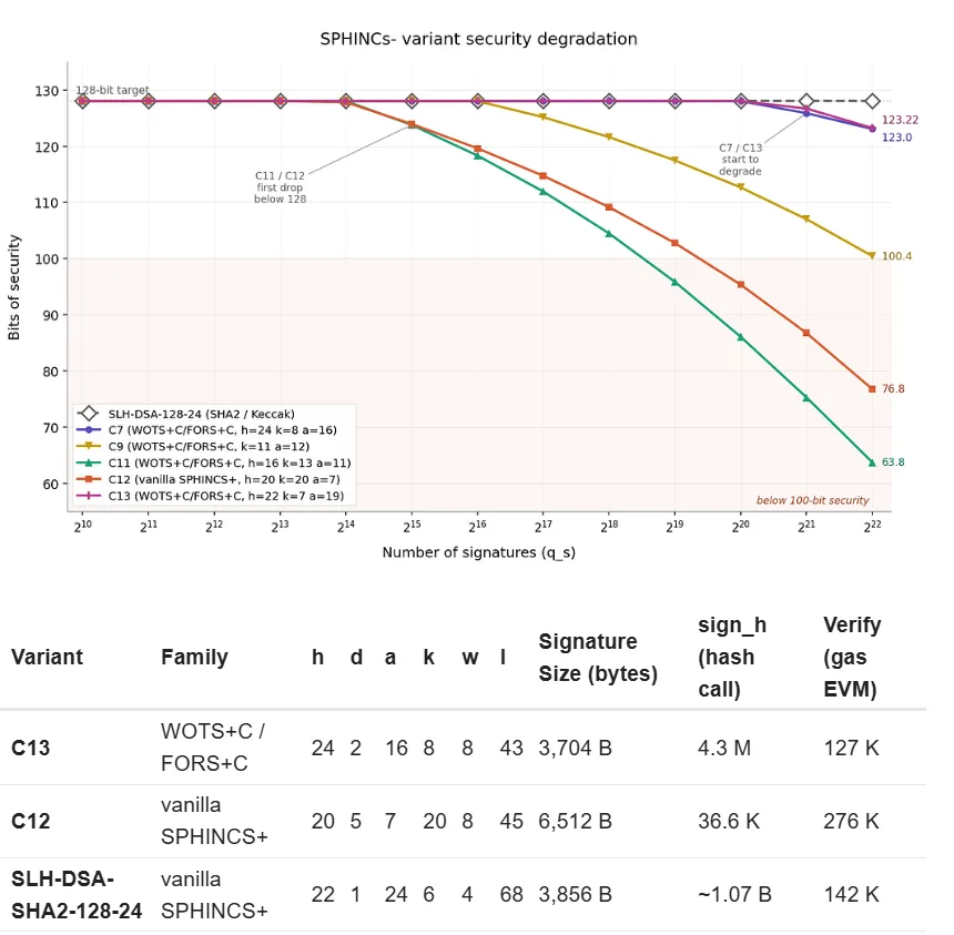 SPHINCs- variant security degradation with verification costs for Ethereum blockchain. Source: Ethresearch.ch.