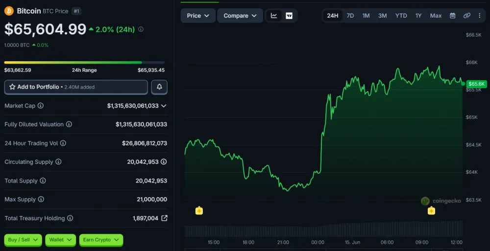 BTC Price Movement Chart Over 24 Hours, as of June 15, 2026. Source: CoinGecko.