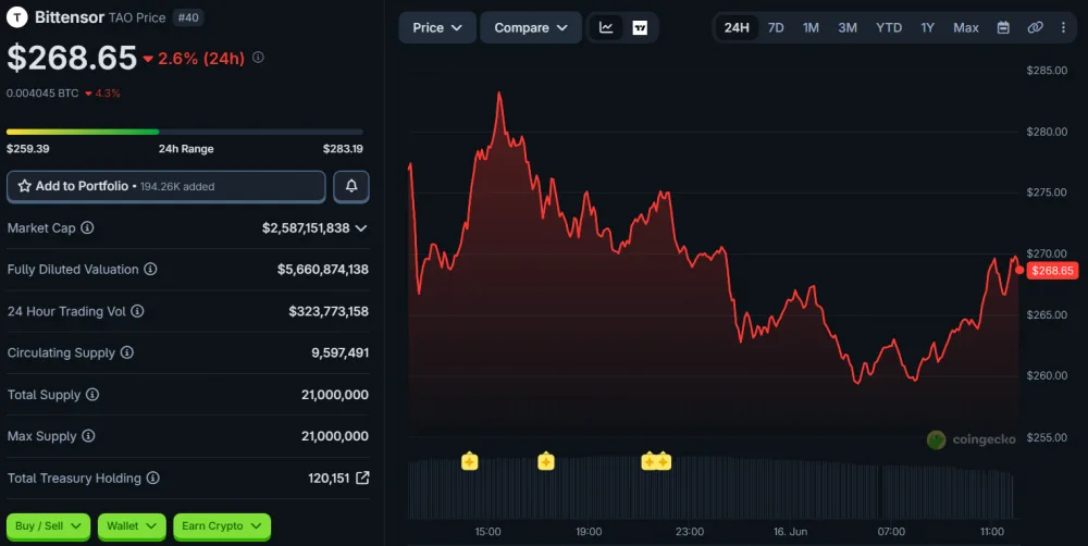 TAO Price Movement Over 24 Hours, as of June 16, 2026. Source: CoinGecko.