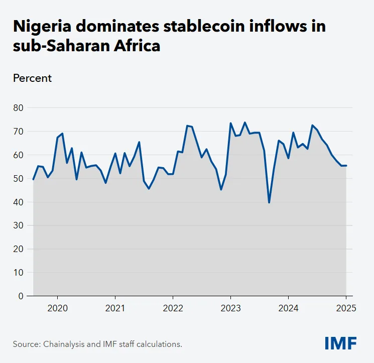 Nigeria's stablecoin share in sub-Saharan Africa. Source: IMF