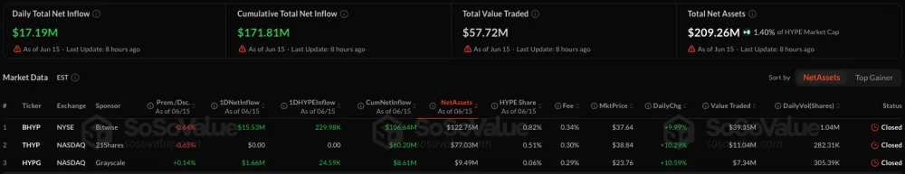 Capital Flows in the Spot HYPE ETF Market, as of June 16, 2026. Source: SoSoValue.