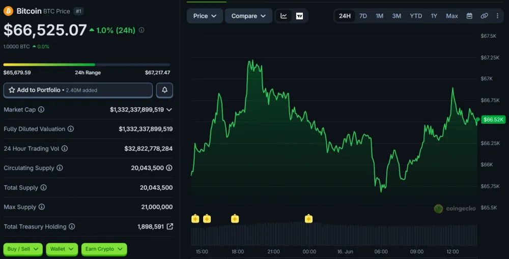 BTC Price Movement Over 24 Hours, as of June 16, 2026. Source: CoinGecko.