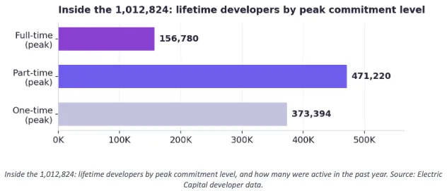 A chart illustrating the number of Ethereum developers. Source: Electric Capital
