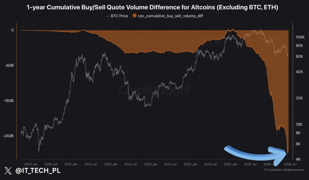 Cumulative buy/sell quote volume difference for altcoins. Source: CryptoQuant