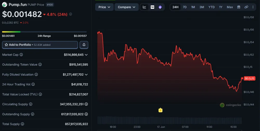 PUMP Price Movement Over 24 Hours, as of June 17, 2026. Source: CoinGecko.