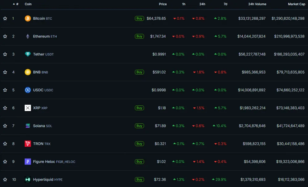 Top 10 Digital Assets by Market Cap, Including Cryptocurrencies and Stablecoins. Screenshot Taken as of June 18, 2026. Source: CoinGecko.