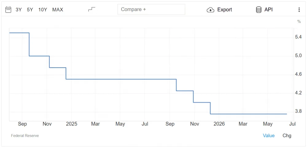 US Federal Reserve Interest Rate Changes by Month, as of June 2026. Source: Trading Economics.