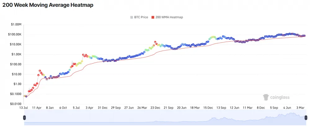Chart showing Bitcoin's 200 weekly moving average. Source: CoinGlass