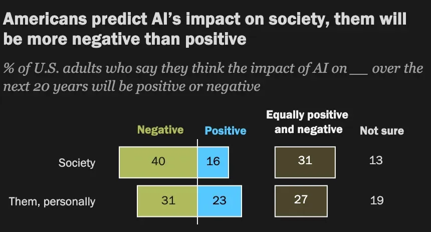 Survey Respondents' Attitudes in the US Toward the Potential Impact of AI on Society and Citizens' Personal Lives. Source: Pew Research.