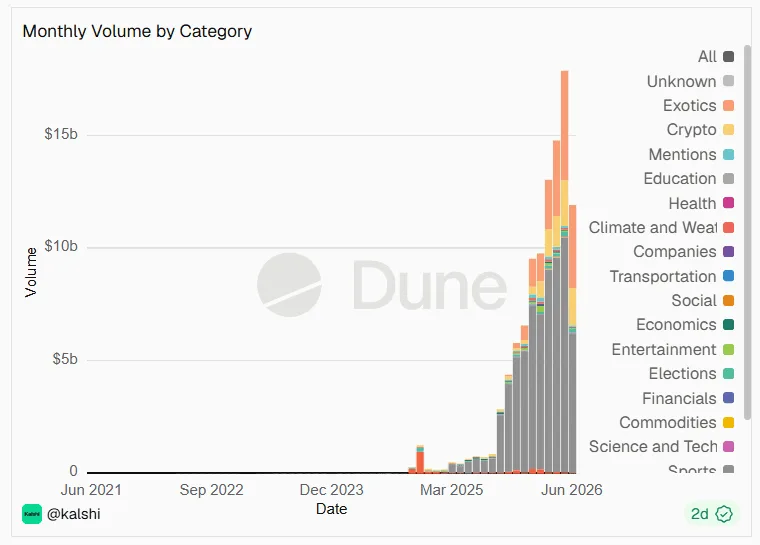 Kalshi's Monthly Trading Volume from December 2021 to June 2026. Source: Dune Analytics.