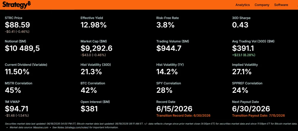 Michael Saylor's Strategy Dashboard as of June 19, 2026. STRC Shares Are Trading at $88.59. Source: Strategy.