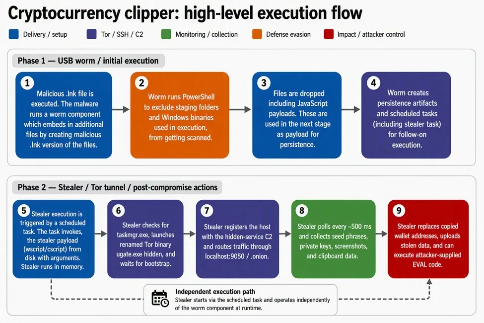 Illustration of how crypto malware works. Source: Microsoft