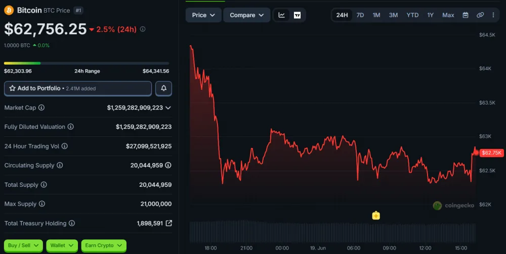 BTC Price Movement Over 24 Hours, as of June 19, 2026. Source: CoinGecko.