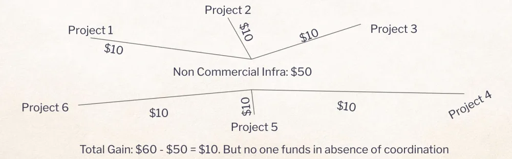 Financial Interdependence of Ecosystem Participants with an Emphasis on the Long-Term Perspective. Source: Ethereum Research.