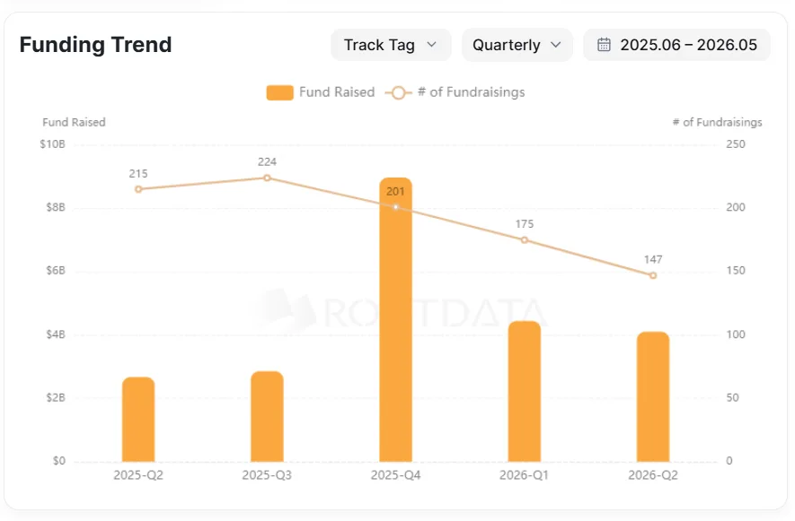 Funding Trends for Projects in the Crypto and Web3 Sector by Quarter, from Q2 2025 to Q2 2026. Source: RootData.