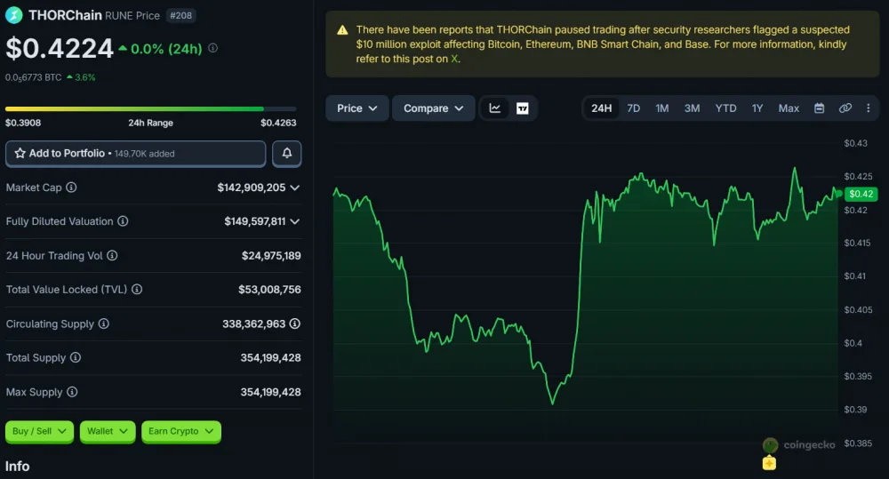 RUNE Price Movement Over 24 Hours, as of June 23. Source: CoinGecko.