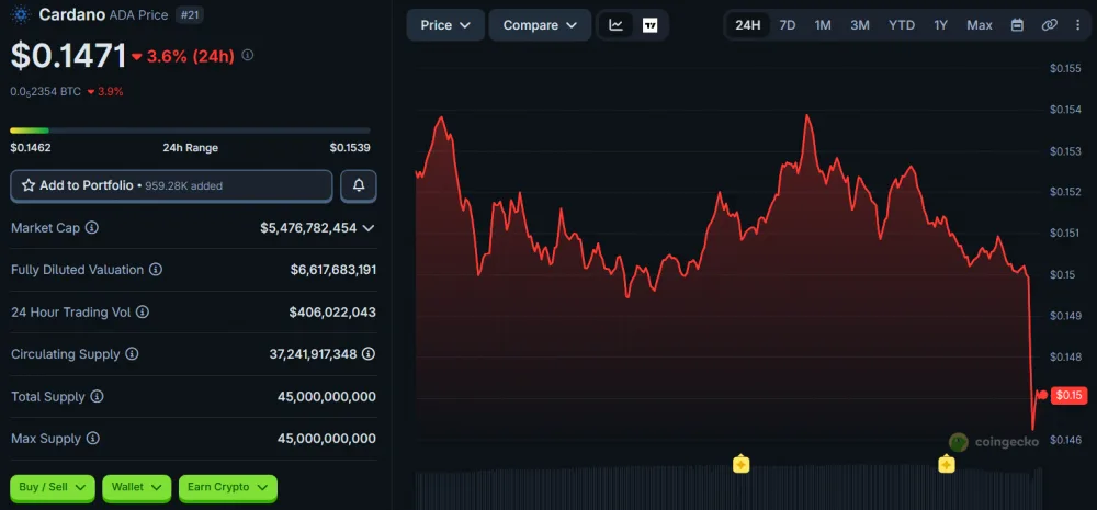 ADA Price Movement Over 24 Hours, as of June 24, 2026. Source: CoinGecko.