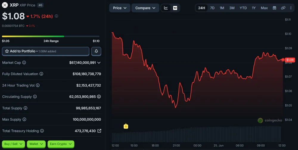 XRP Price Movement Over 24 Hours, as of June 25, 2026. Source: CoinGecko.