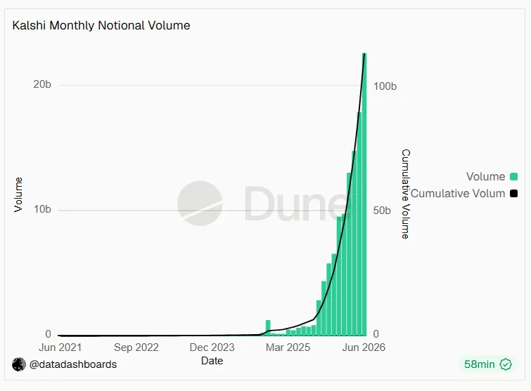 Monthly Trading Volume on the Prediction Platform Kalshi, from June 2021 through June 2026. Source: Dune.