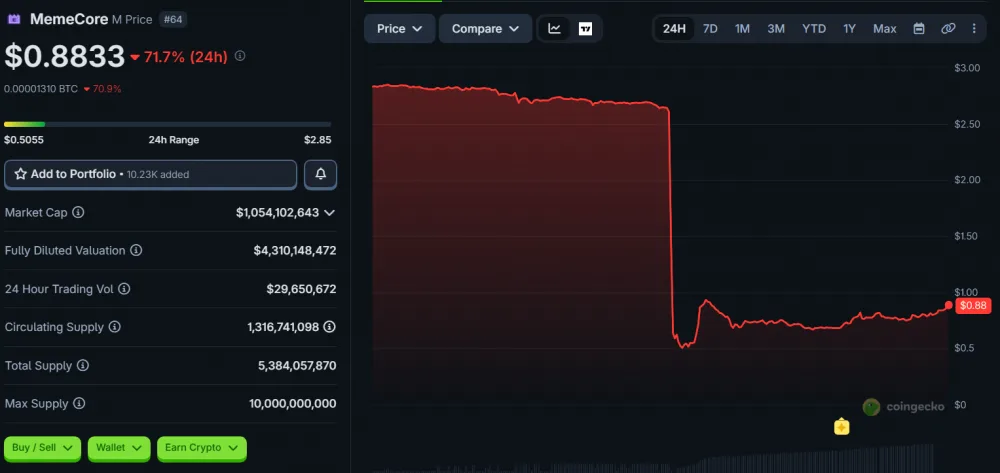 M Price Movement, as of June 25, 2026. Source: CoinGecko.