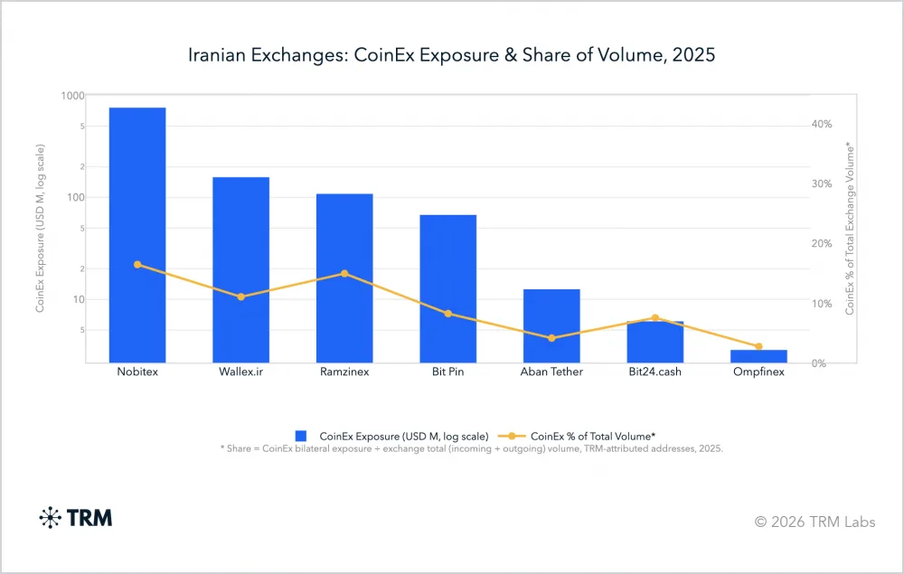 Iranian exchanges: CoinEx exposure and share of volume, 2025. Source: TRM Labs.
