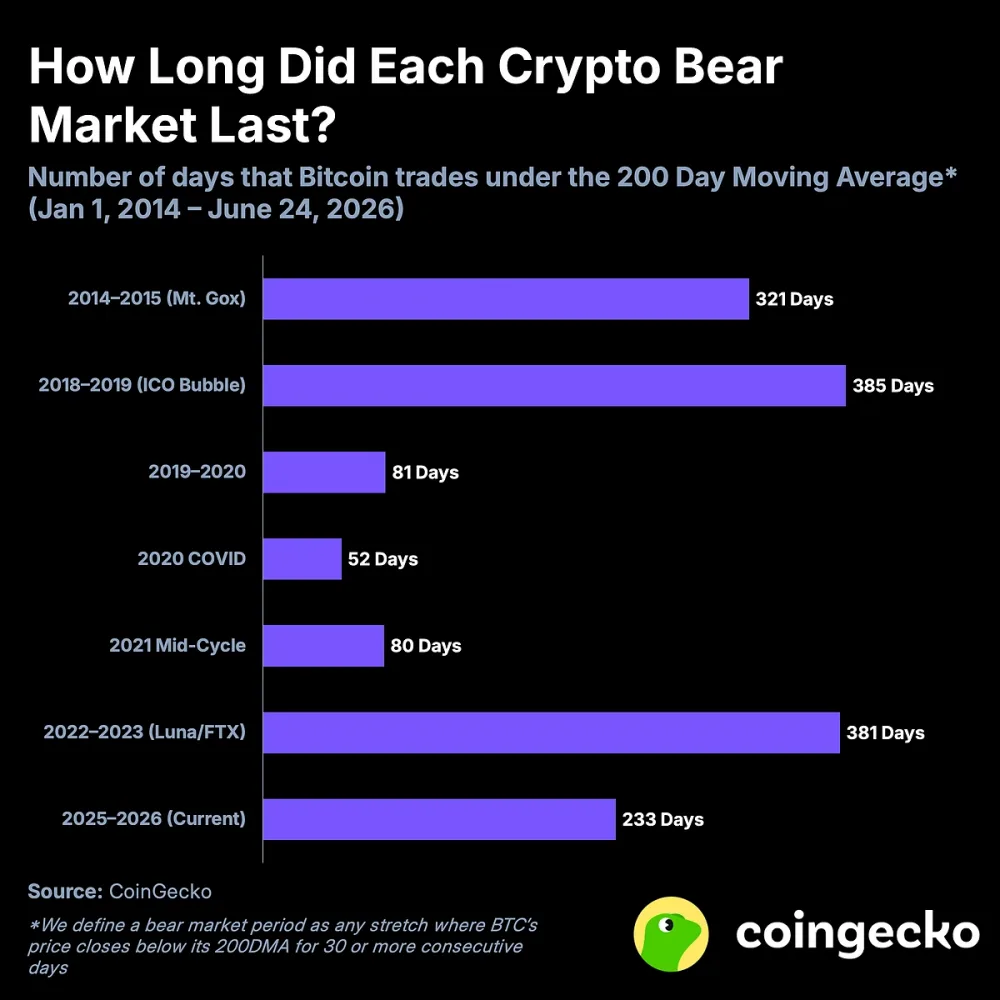 Crypto bear market longevity. Source: CoinGecko
