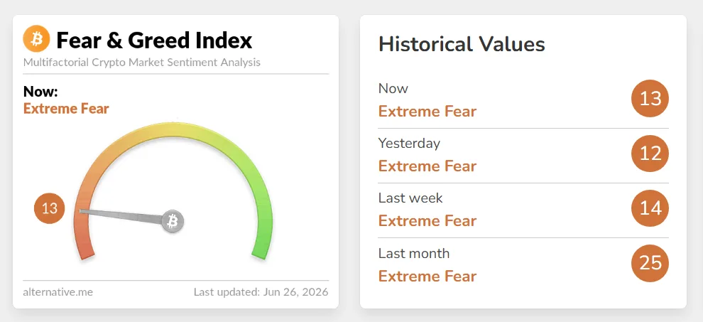 Crypto Market Fear and Greed Index Today, June 26, 2026. Source: Alternative.
