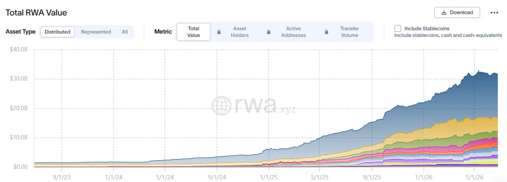 Chart showing total real-worls asset value. Source: RWA.xyz