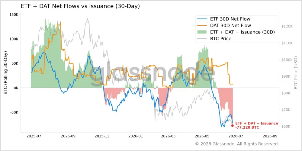 Bitcoin ETF + DAT net flows vs issuance. Source: Glassnode